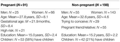 The Latent Perception of Pregnancy